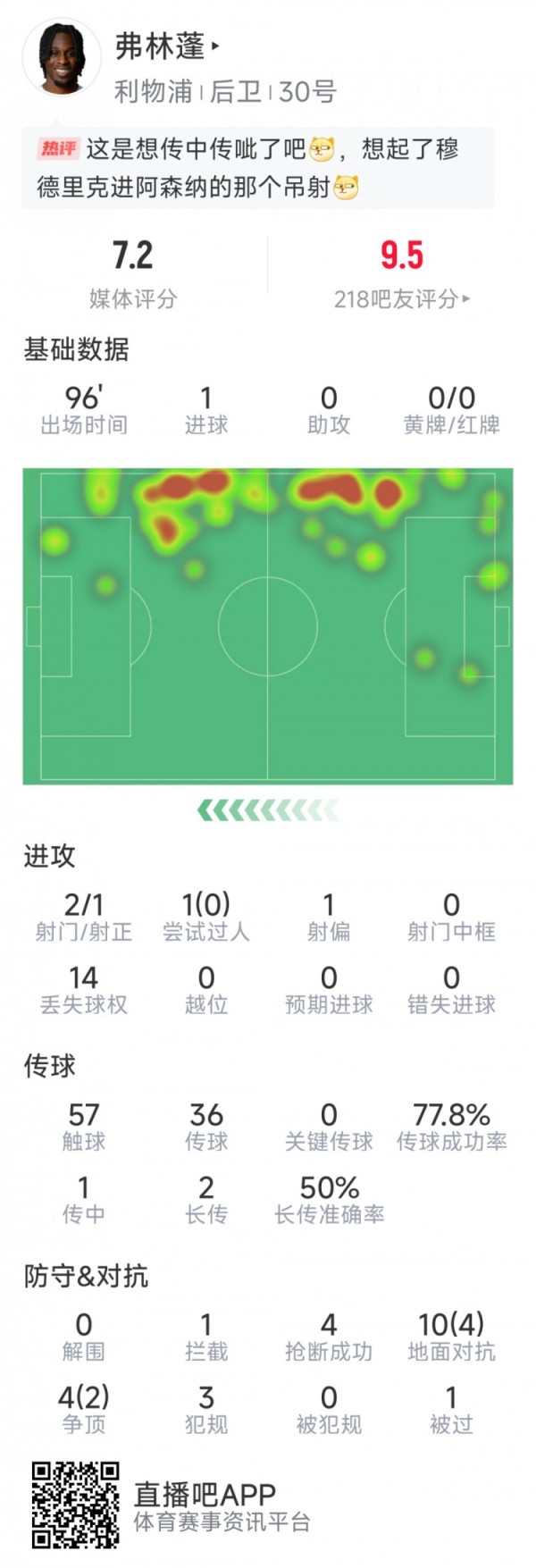 首秀破门！弗林蓬本场数据：1粒进球，2射1正，4次抢断